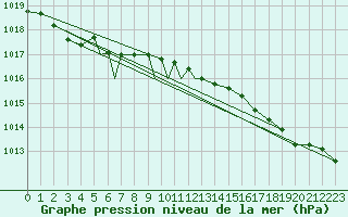 Courbe de la pression atmosphrique pour Culdrose