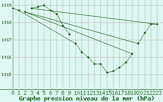 Courbe de la pression atmosphrique pour Constance (All)