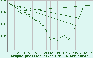 Courbe de la pression atmosphrique pour Paray-le-Monial - St-Yan (71)