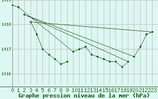 Courbe de la pression atmosphrique pour Ploudalmezeau (29)