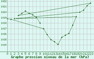 Courbe de la pression atmosphrique pour Dellach Im Drautal