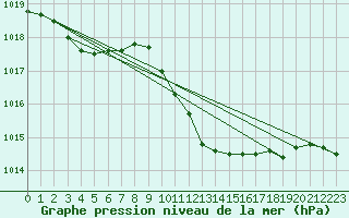 Courbe de la pression atmosphrique pour Cape Spartivento