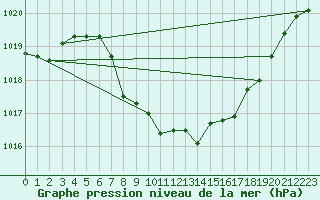 Courbe de la pression atmosphrique pour Reutte