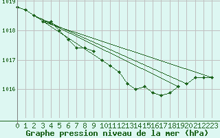 Courbe de la pression atmosphrique pour Lerwick