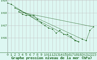 Courbe de la pression atmosphrique pour Avord (18)