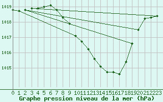 Courbe de la pression atmosphrique pour Mondsee