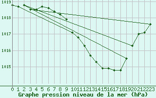 Courbe de la pression atmosphrique pour Ble - Binningen (Sw)