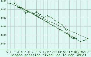 Courbe de la pression atmosphrique pour Doissat (24)