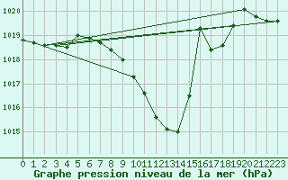 Courbe de la pression atmosphrique pour Berne Liebefeld (Sw)