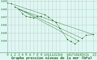 Courbe de la pression atmosphrique pour Saint-Paul-lez-Durance (13)