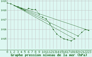 Courbe de la pression atmosphrique pour Yeovilton