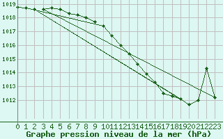 Courbe de la pression atmosphrique pour Wittenberg