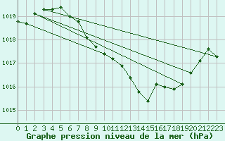 Courbe de la pression atmosphrique pour Ble - Binningen (Sw)