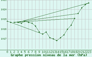 Courbe de la pression atmosphrique pour Feuchtwangen-Heilbronn