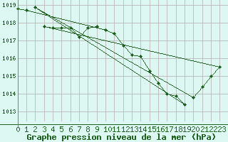 Courbe de la pression atmosphrique pour La Poblachuela (Esp)