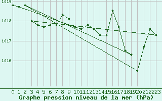 Courbe de la pression atmosphrique pour Capo Bellavista