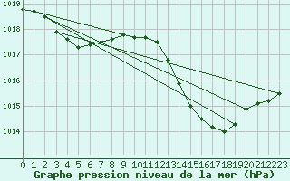 Courbe de la pression atmosphrique pour Brigueuil (16)