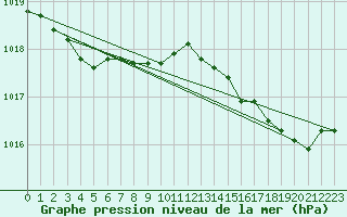 Courbe de la pression atmosphrique pour Six-Fours (83)