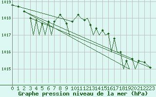 Courbe de la pression atmosphrique pour Jersey (UK)