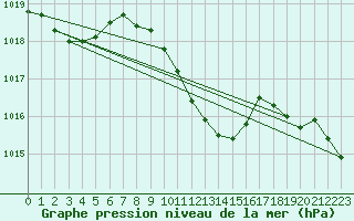 Courbe de la pression atmosphrique pour Ble - Binningen (Sw)