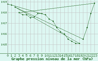 Courbe de la pression atmosphrique pour Bergerac (24)