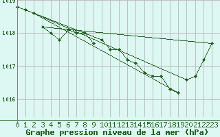 Courbe de la pression atmosphrique pour Florennes (Be)