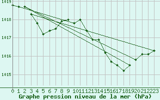 Courbe de la pression atmosphrique pour La Rochelle - Aerodrome (17)