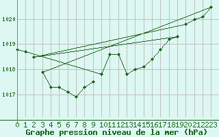 Courbe de la pression atmosphrique pour Blus (40)