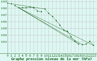 Courbe de la pression atmosphrique pour Plymouth (UK)