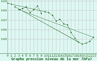 Courbe de la pression atmosphrique pour Saint-Nazaire-d