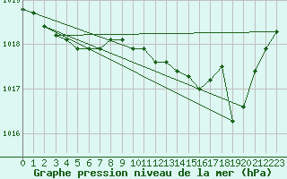 Courbe de la pression atmosphrique pour Lasfaillades (81)