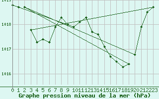 Courbe de la pression atmosphrique pour Prades-le-Lez - Le Viala (34)