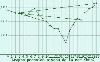 Courbe de la pression atmosphrique pour Drumalbin