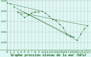 Courbe de la pression atmosphrique pour Le Talut - Belle-Ile (56)