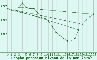 Courbe de la pression atmosphrique pour Torun