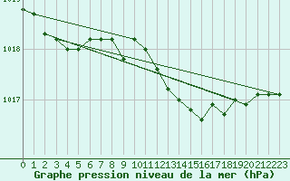 Courbe de la pression atmosphrique pour Tammisaari Jussaro
