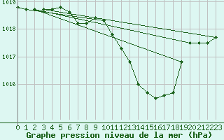 Courbe de la pression atmosphrique pour Ble - Binningen (Sw)