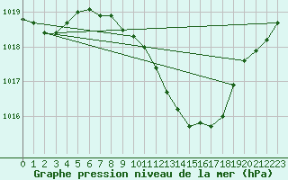 Courbe de la pression atmosphrique pour Ummendorf