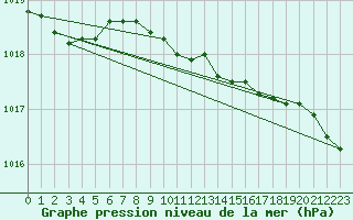 Courbe de la pression atmosphrique pour Tain Range