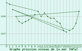 Courbe de la pression atmosphrique pour Renwez (08)