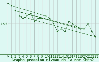 Courbe de la pression atmosphrique pour Entrance Island