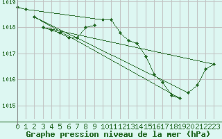 Courbe de la pression atmosphrique pour Vernouillet (78)