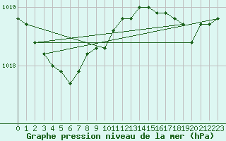 Courbe de la pression atmosphrique pour le bateau AMOUK73