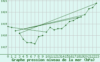 Courbe de la pression atmosphrique pour Biscarrosse (40)