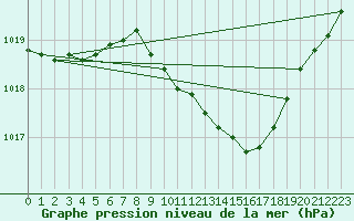 Courbe de la pression atmosphrique pour Cabauw Tower