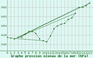 Courbe de la pression atmosphrique pour Aigle (Sw)