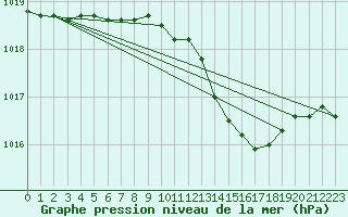 Courbe de la pression atmosphrique pour Cervia