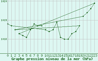 Courbe de la pression atmosphrique pour Casement Aerodrome