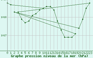 Courbe de la pression atmosphrique pour Bouligny (55)