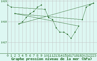 Courbe de la pression atmosphrique pour Ahaus